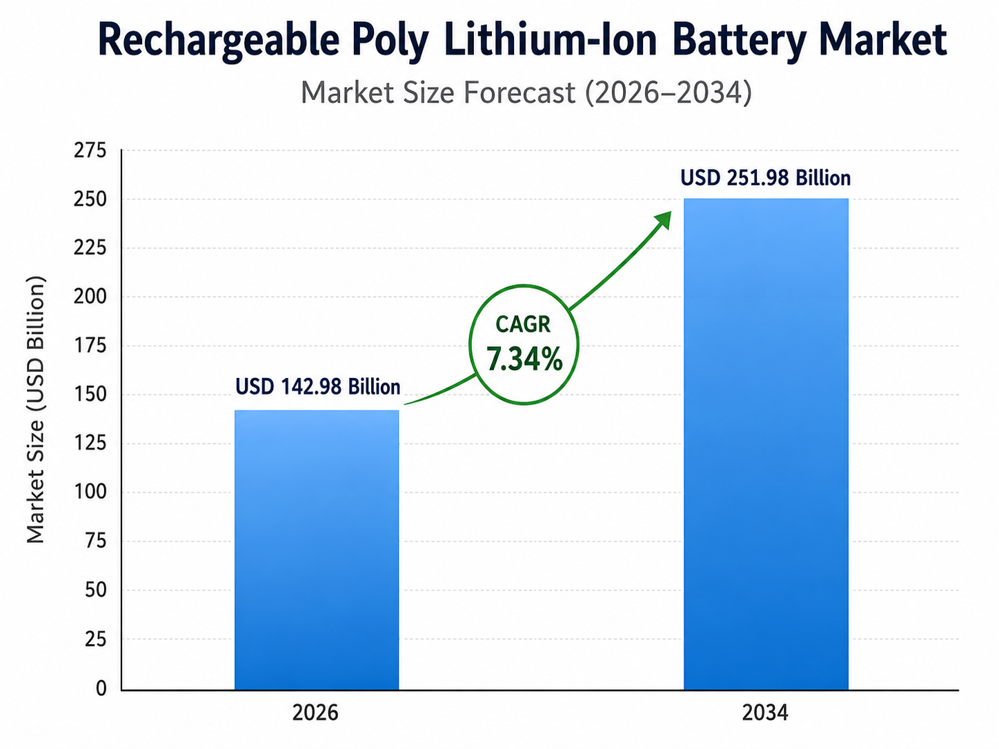 Bar chart by OG Analysis titled “Rechargeable Poly Lithium-Ion Battery Market – Market Size Forecast (2026–2034)” showing market growth from USD 142.98 billion in 2026 to USD 251.98 billion in 2034, with a highlighted CAGR of 7.34%. The chart includes two blue bars, a green upward arrow, and a vertical axis labeled “Market Size (USD Billion)”.